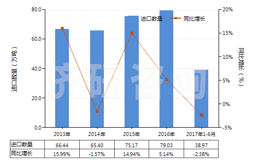 2013-2017年6月中國氯乙烯(HS29032100)進(jìn)口量及增速統(tǒng)計(jì)